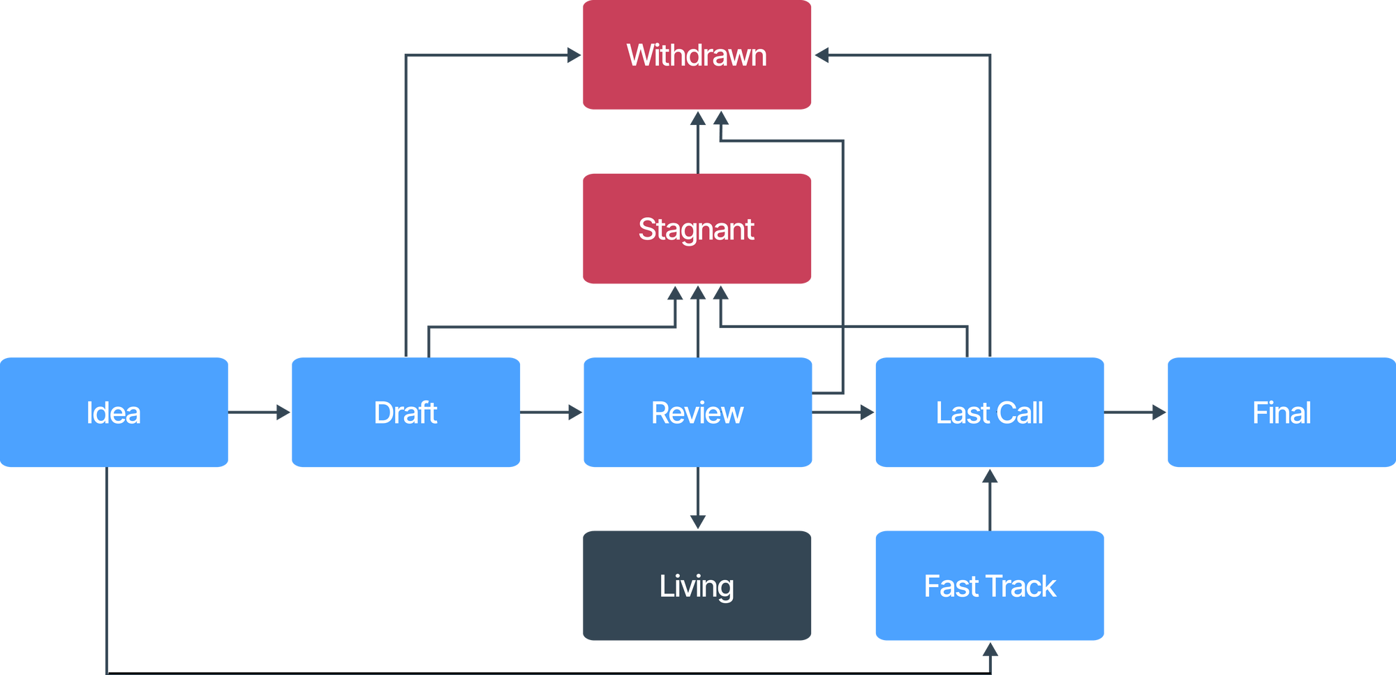 Diagram showing the different stages of the SIPs process