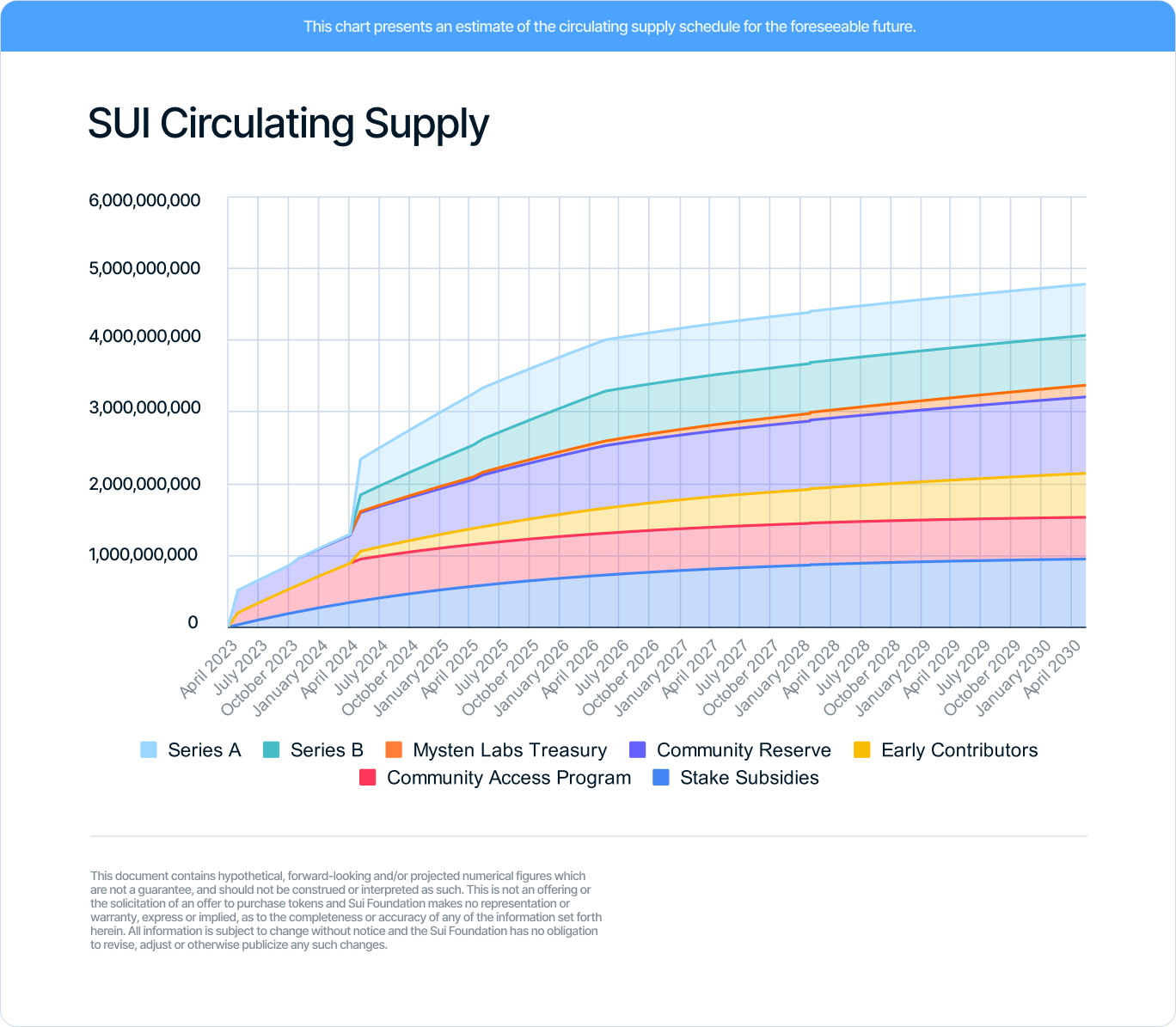 graph showing the amount of SUI tokens available at the end of each month