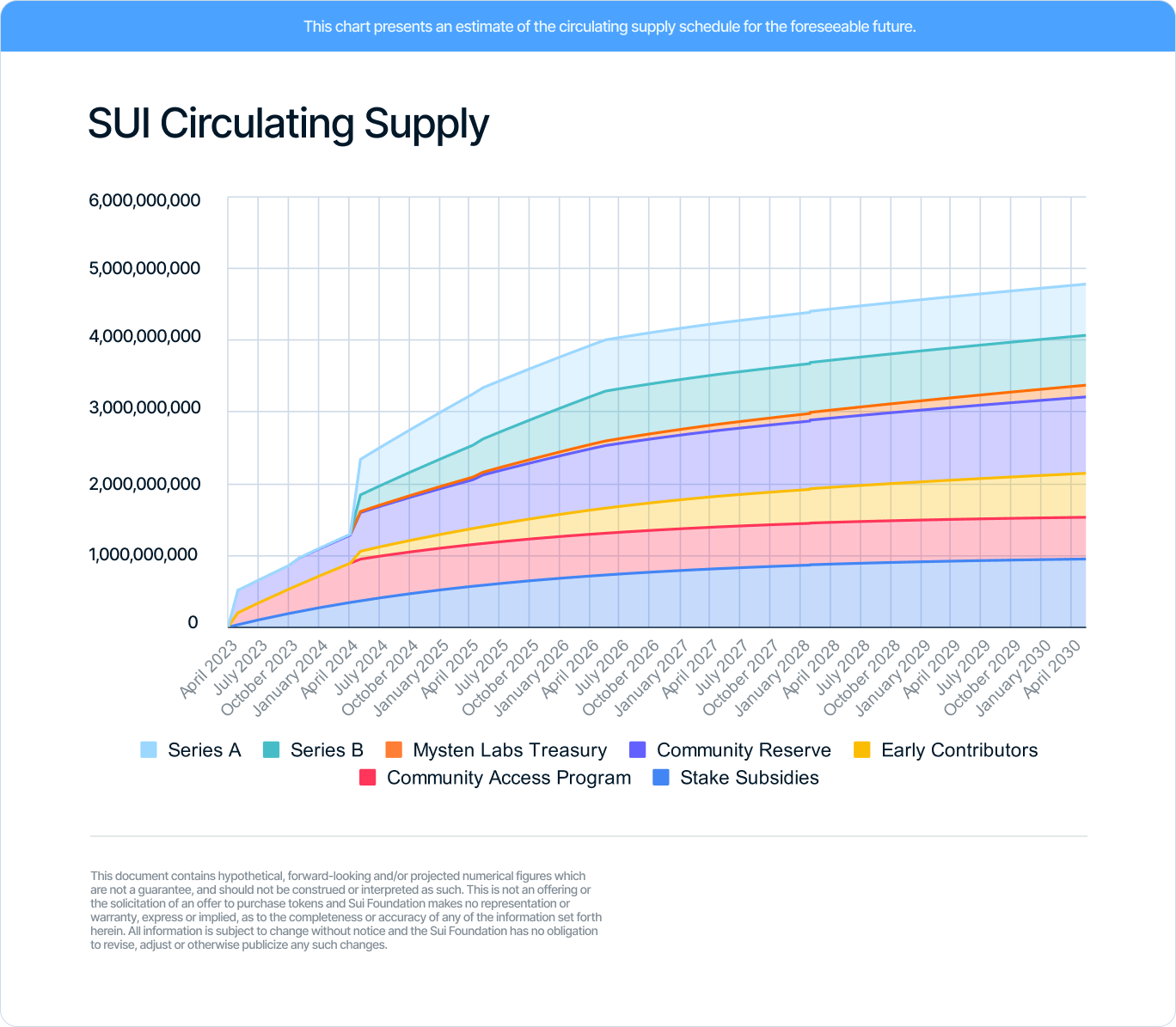 显示每月末可用SUI 代币数量的图表