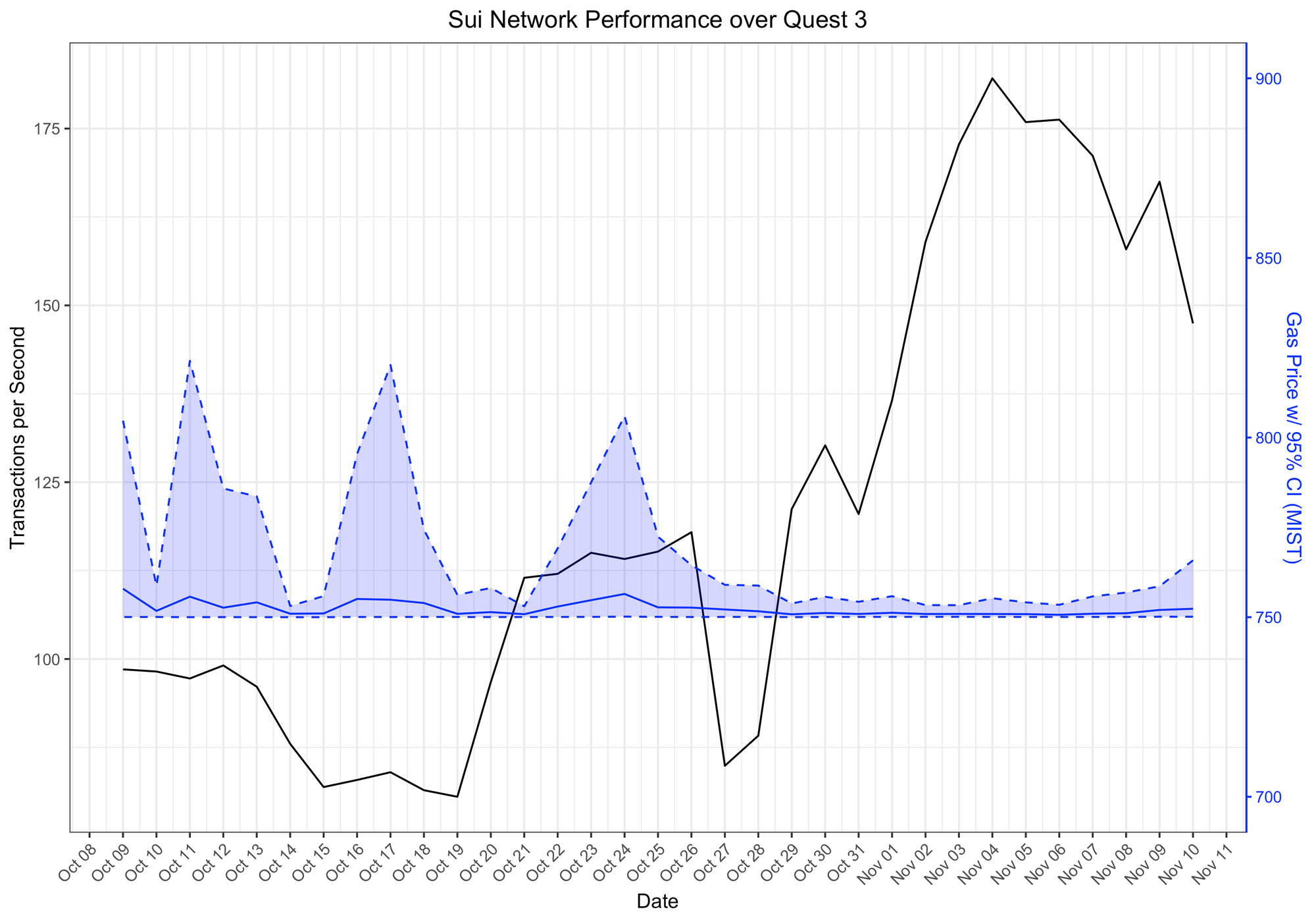 graph showing gas fees and transactions per second from October 8 to November 11