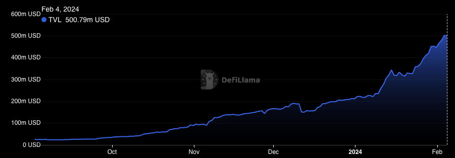 chart from DefiLlama showing TVL growth on Sui