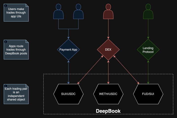 DeepBook Demystified: Fueling DeFi Innovation in Sui