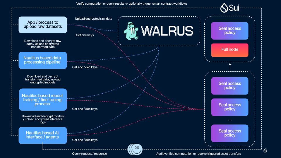 Better AI Starts with Verifiable Data via The Sui Stack