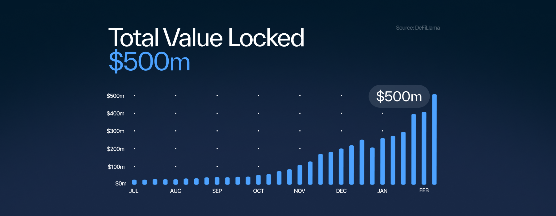 At Over $500 Million TVL, Sui Lands in the DeFi Top 10